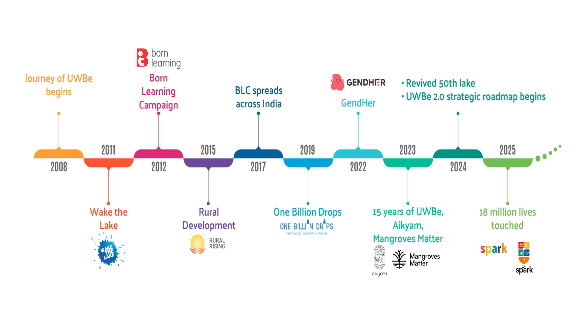 Timeline image